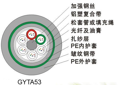 GYTA53 标准松套管加强铠装光缆